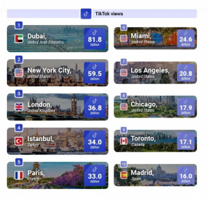 ¿Cuáles son los destinos más populares en TikTok?