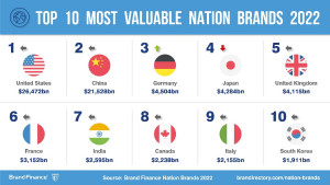 Las 100 marcas país más valiosas del mundo en 2022