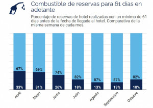 Cataluña y Madrid lideran el crecimiento de las reservas de hotel