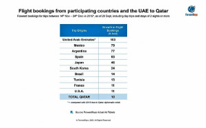 España, tercer país en reservas a Qatar para el Mundial de Fútbol