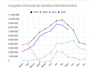 España recibió 56 millones de turistas extranjeros hasta septiembre