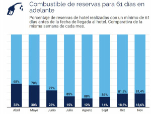 El repunte de las reservas de hotel beneficia sobre todo a la última hora