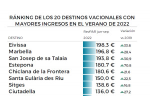 Los destinos españoles que mejores ingresos registraron este verano