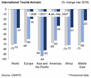 Europa, la región del mundo donde más se recupera el turismo