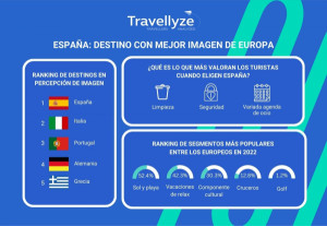 ¿Qué aspectos valoran más los turistas de España?