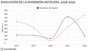 Comparativas odiosas: hoteles de Barcelona versus Madrid en 2022