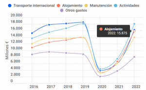 Infografía: recuperación del gasto turístico en España tras la pandemia