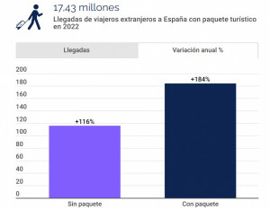 Infografía: la recuperación de los viajes turoperados en España