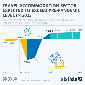 Los hoteles de Europa superarán en 2023 los ingresos prepandemia