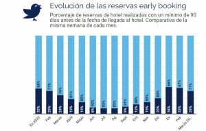 Reservas de hotel en España ¿Hacia un nuevo récord turístico en 2023?