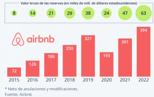 Airbnb supera las cifras prepandemia a lo grande