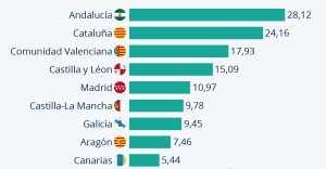 Ranking de destinos nacionales preferidos por los viajeros españoles