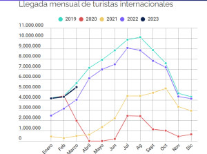 España recibió cerca de 14 millones de turistas hasta marzo