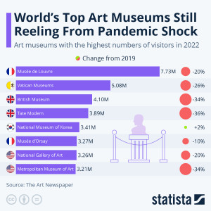 Los ocho museos más visitados del mundo en 2022