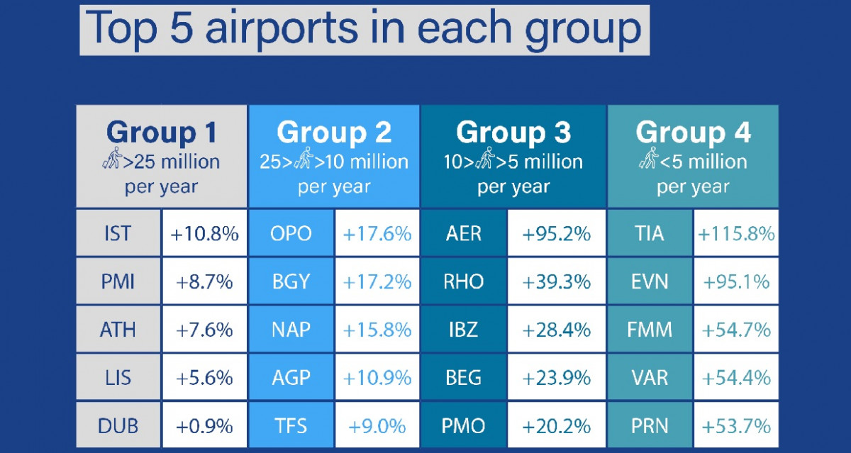 Los aeropuertos europeos se acercan a la recuperación total, España puntea