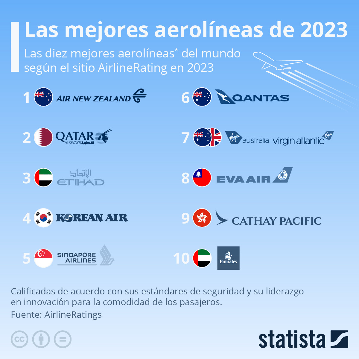  Ranking de las 25 mejores aerolíneas para 2023