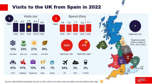 El emisor español se afianza como el quinto mercado en Reino Unido