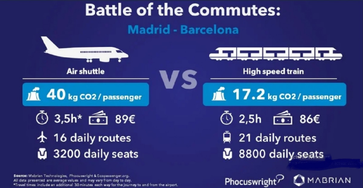 ¿Qué pasaría si en España si se prohíben los vuelos de corto y medio radio?