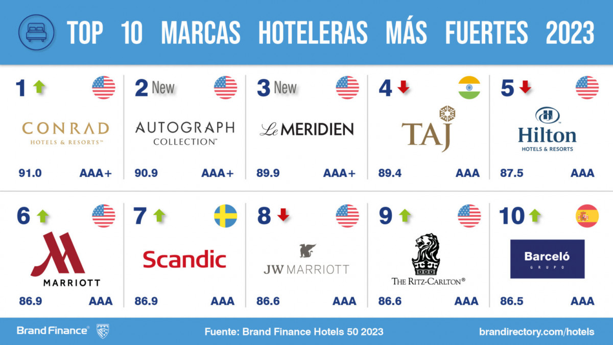 Las marcas hoteleras más valiosas y fuertes del mundo