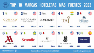 Las marcas hoteleras más valiosas y fuertes del mundo