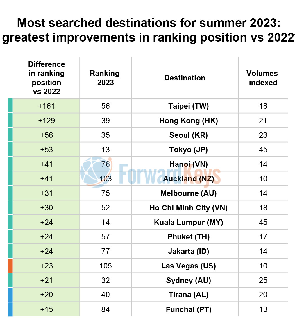los destinos más populares para este verano según búsquedas