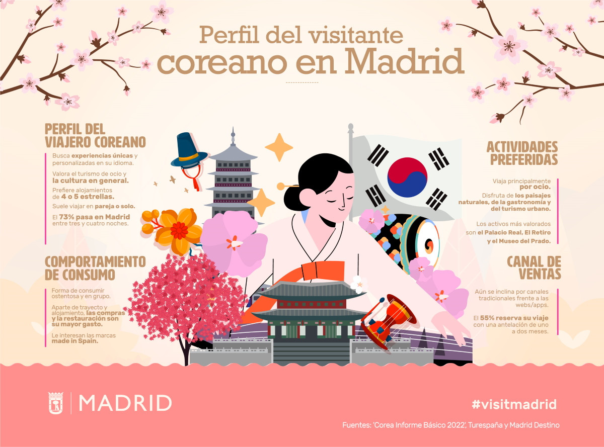 El perfil del turista asiático que visita la ciudad de Madrid
