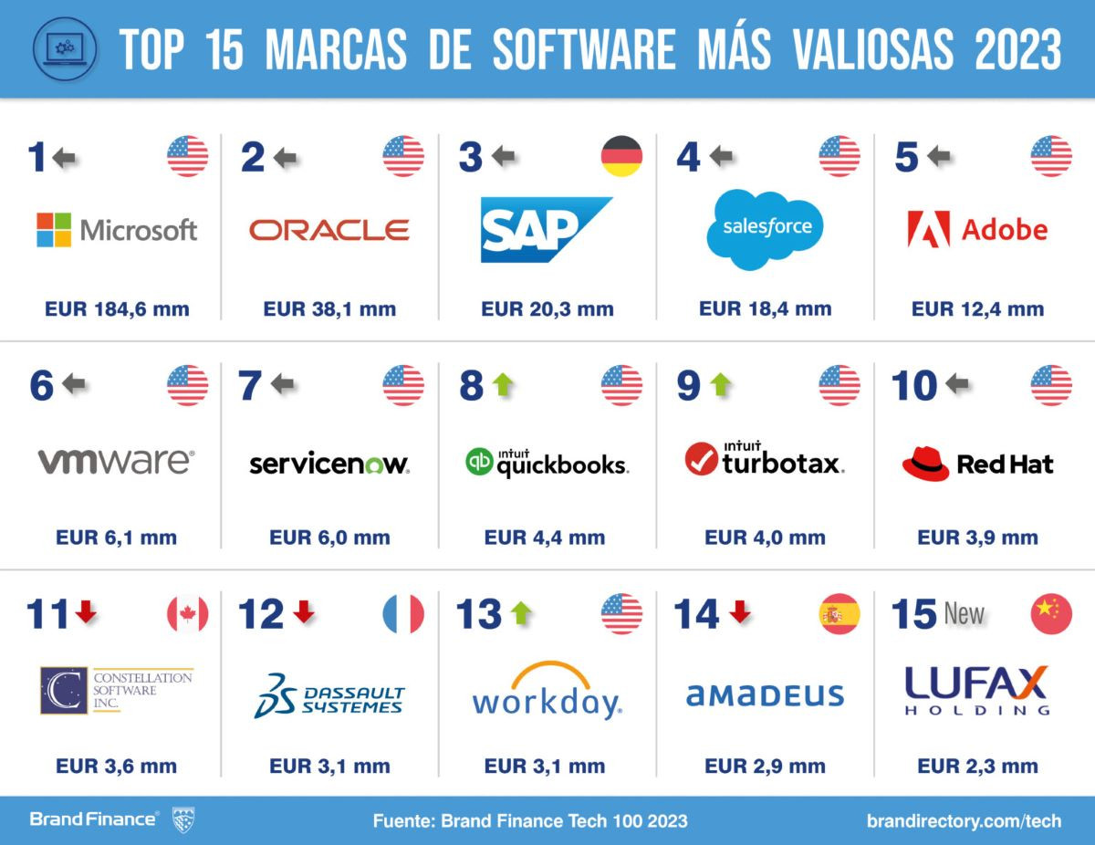 Amadeus lidera el ranking de marcas tecnológicas más valiosas de España