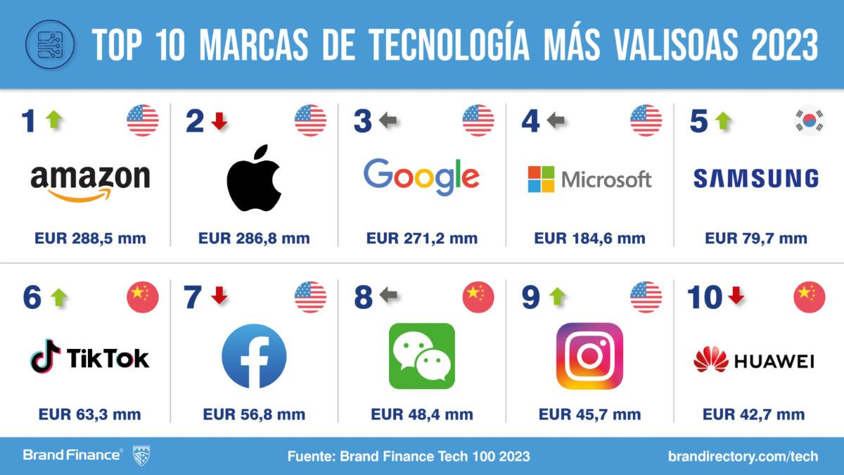 Amadeus lidera el ranking de marcas tecnológicas más valiosas de España