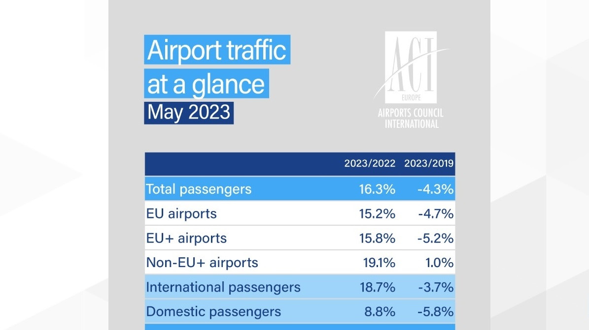 Tres aeropuertos españoles en el top 10 europeo de mayo por tráfico