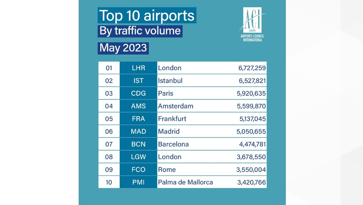 Tres aeropuertos españoles en el top 10 europeo de mayo por tráfico