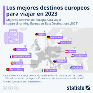 Los 12 mejores destinos europeos para viajar en 2023
