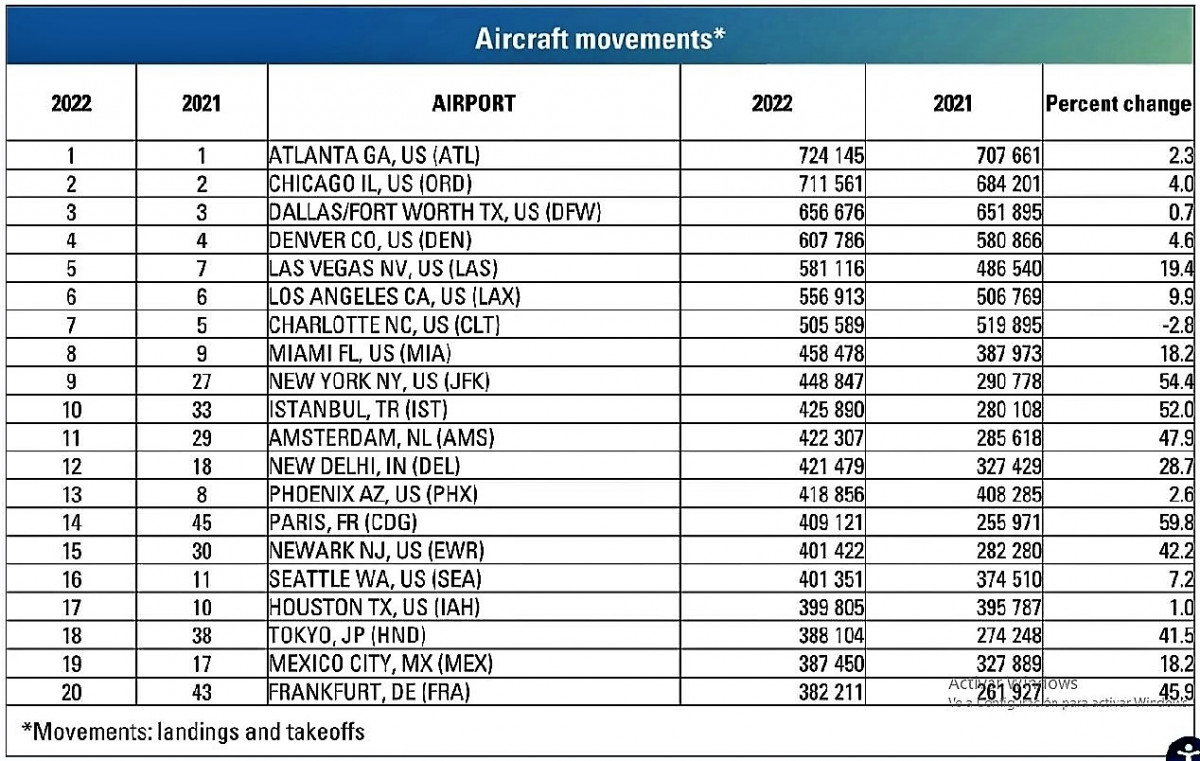 Top 20 de aeropuertos más transitados del mundo, uno español