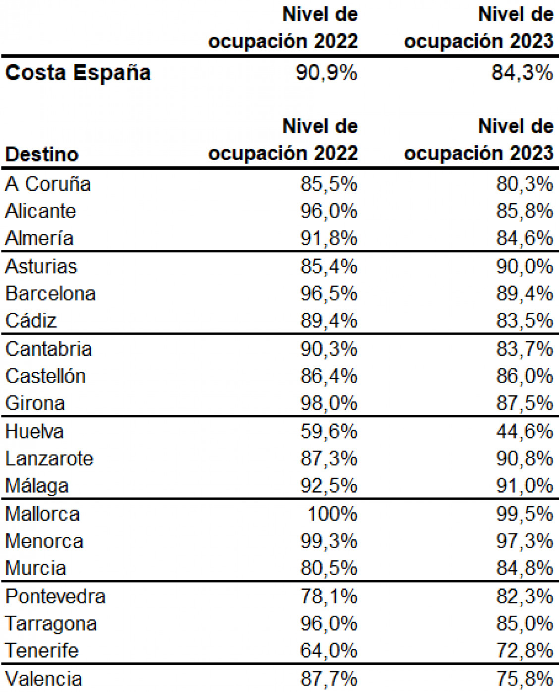 La ocupación en viviendas turísticas cae casi siete puntos en agosto