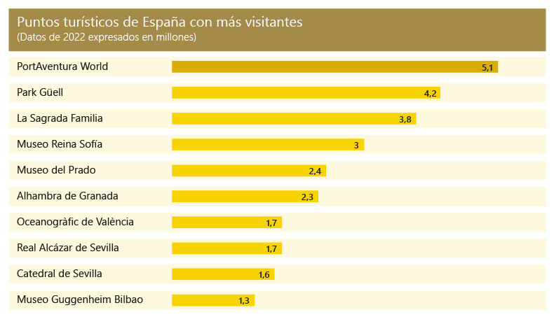 Top 10 de las atracciones culturales y de ocio más visitadas en España