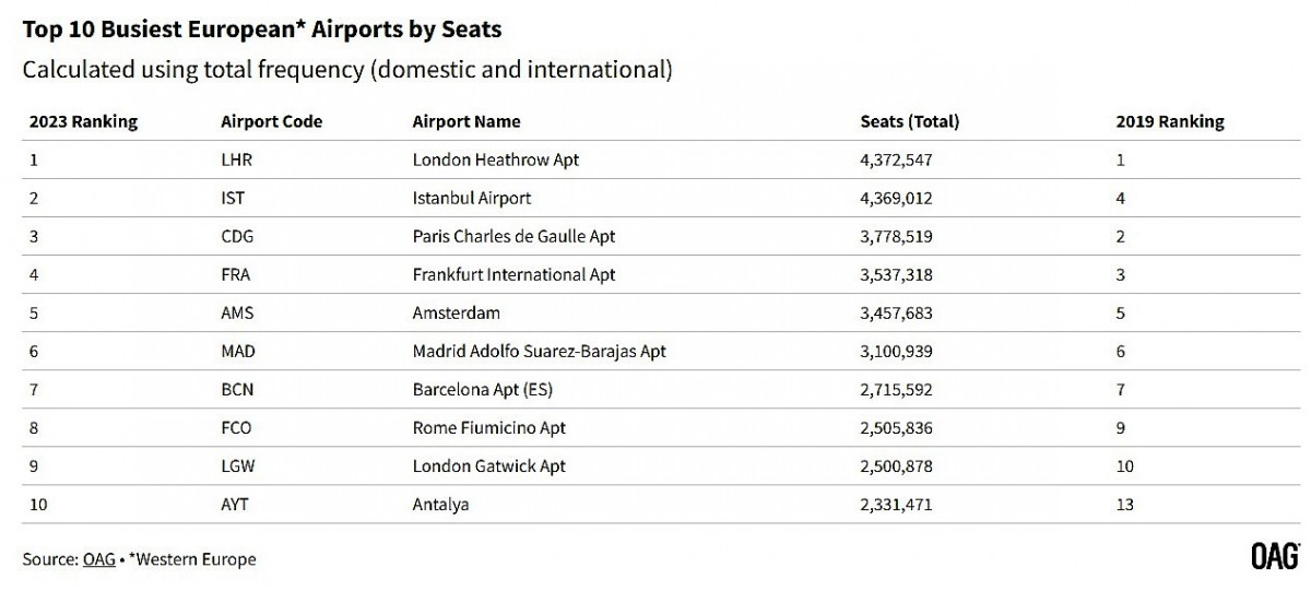 Aeropuertos europeos con más asientos ofertados en agosto 