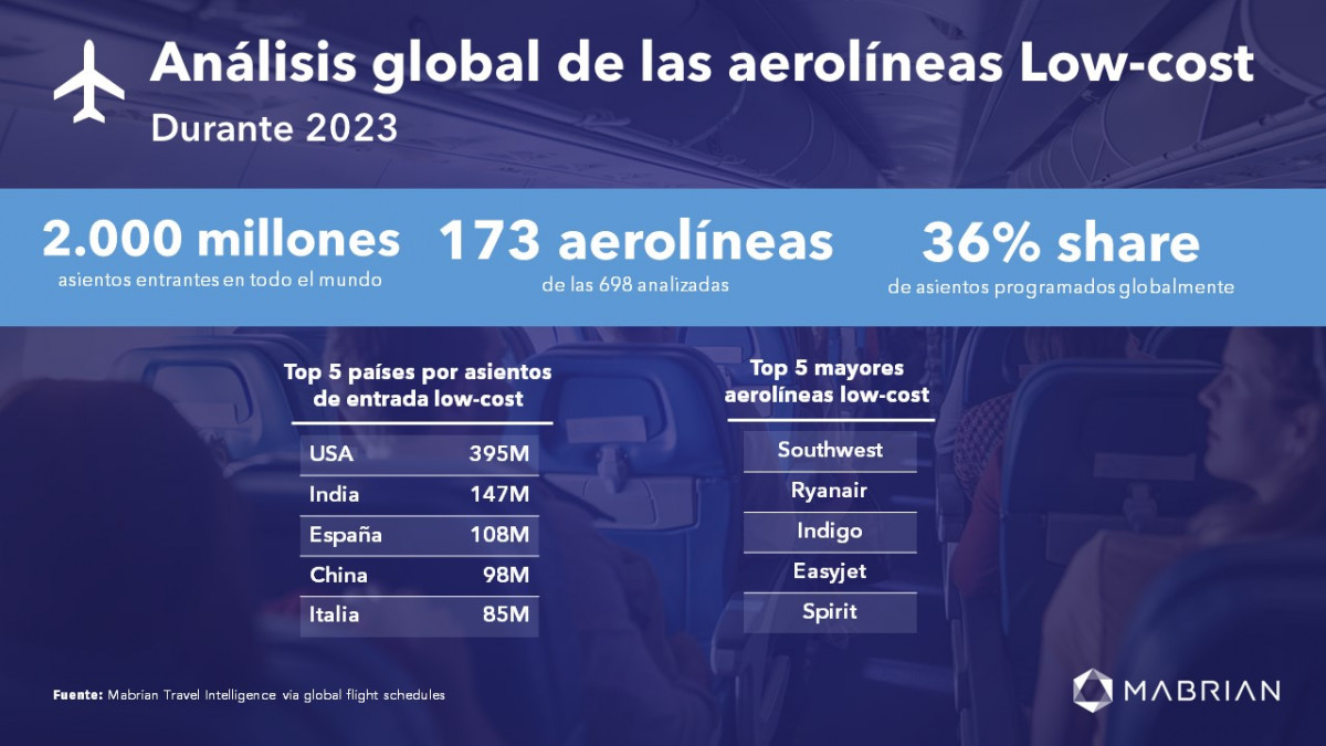 Las aerolíneas low cost operan más de un tercio de la capacidad mundial