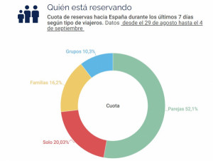 Las reservas de hotel en España crecen a doble dígito