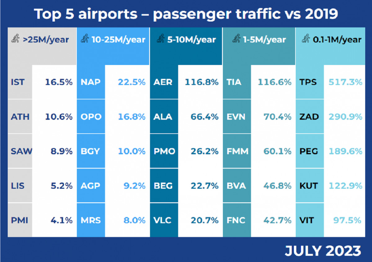 Los aeropuertos europeos, cerca de su recuperación total en julio