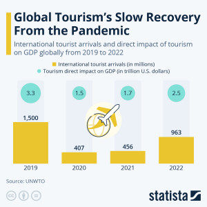 Se esfuman 2.600 millones de viajes en tres años de pandemia