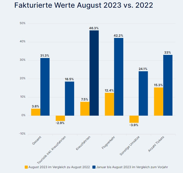 ¿Qué ha pasado con el turismo alemán en agosto de 2023?