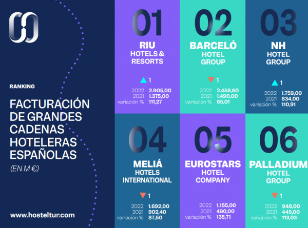 Cadenas de hoteles españolas: ranking de facturación