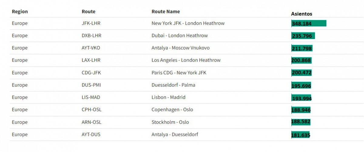 Top 10 de rutas con Europa más transitadas (dos con España) 