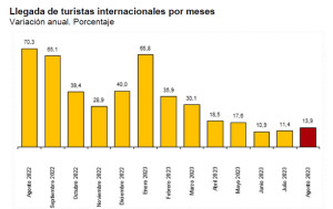 España roza los 58 millones de turistas internacionales hasta agosto