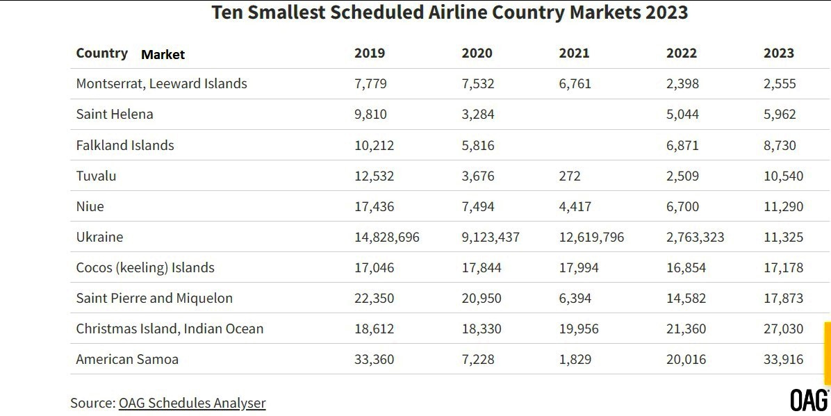 ¿Cuál es el mercado aéreo más pequeño?