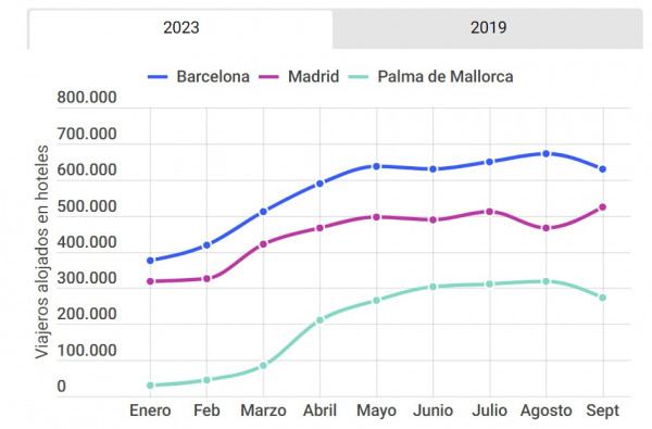 Las 15 ciudades de España que más turistas extranjeros reciben