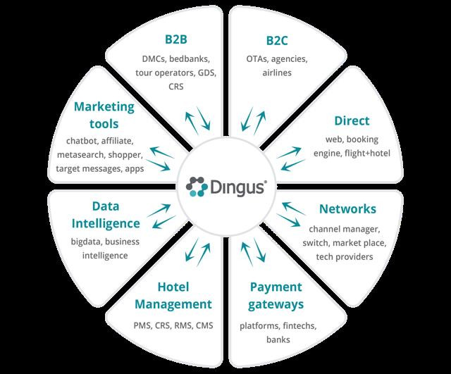 Dingus: integración de canales para un mapa de distribución hotelera eficaz