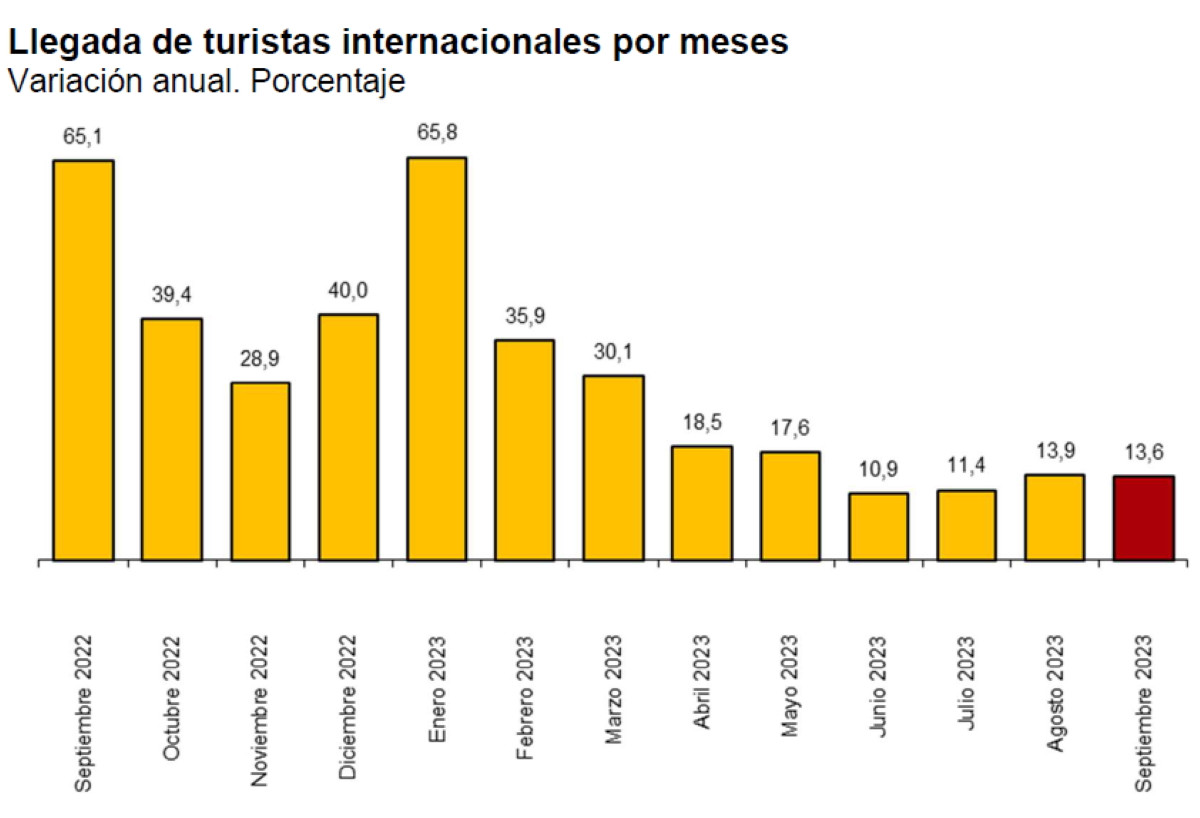 Más de 66,5 millones de turistas visitaron España hasta septiembre