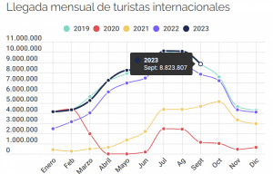 España recupera el turismo prepandemia con un gasto un 15% superior