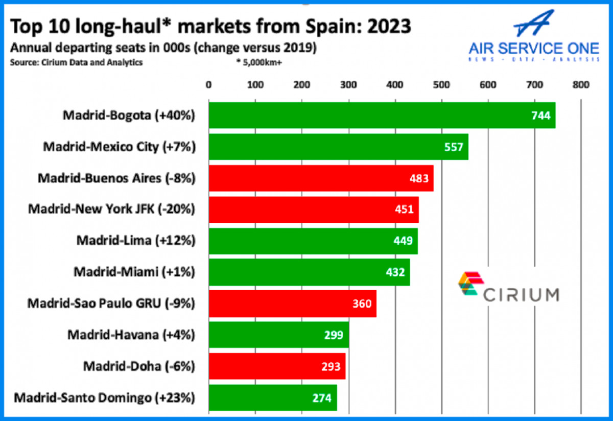 Iberia y Air Europa tienen la mitad de las plazas de largo radio