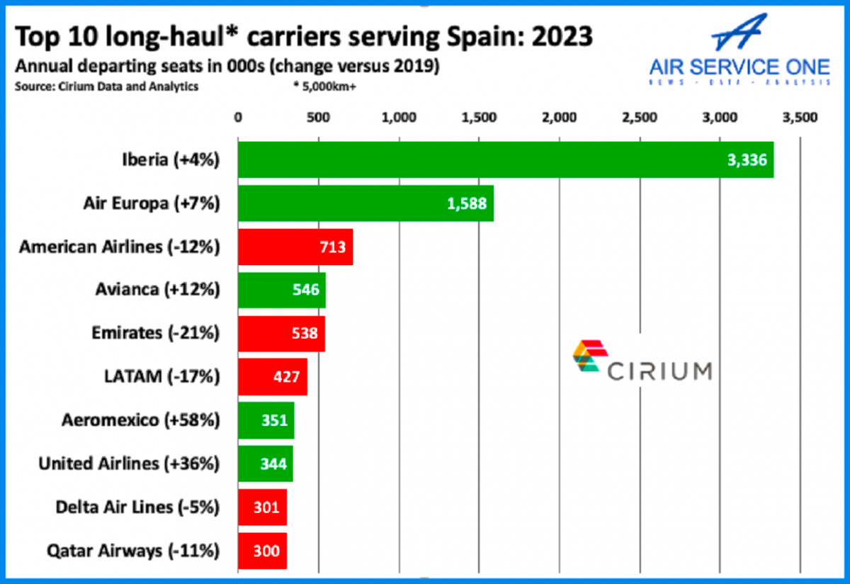 Iberia y Air Europa tienen la mitad de las plazas de largo radio